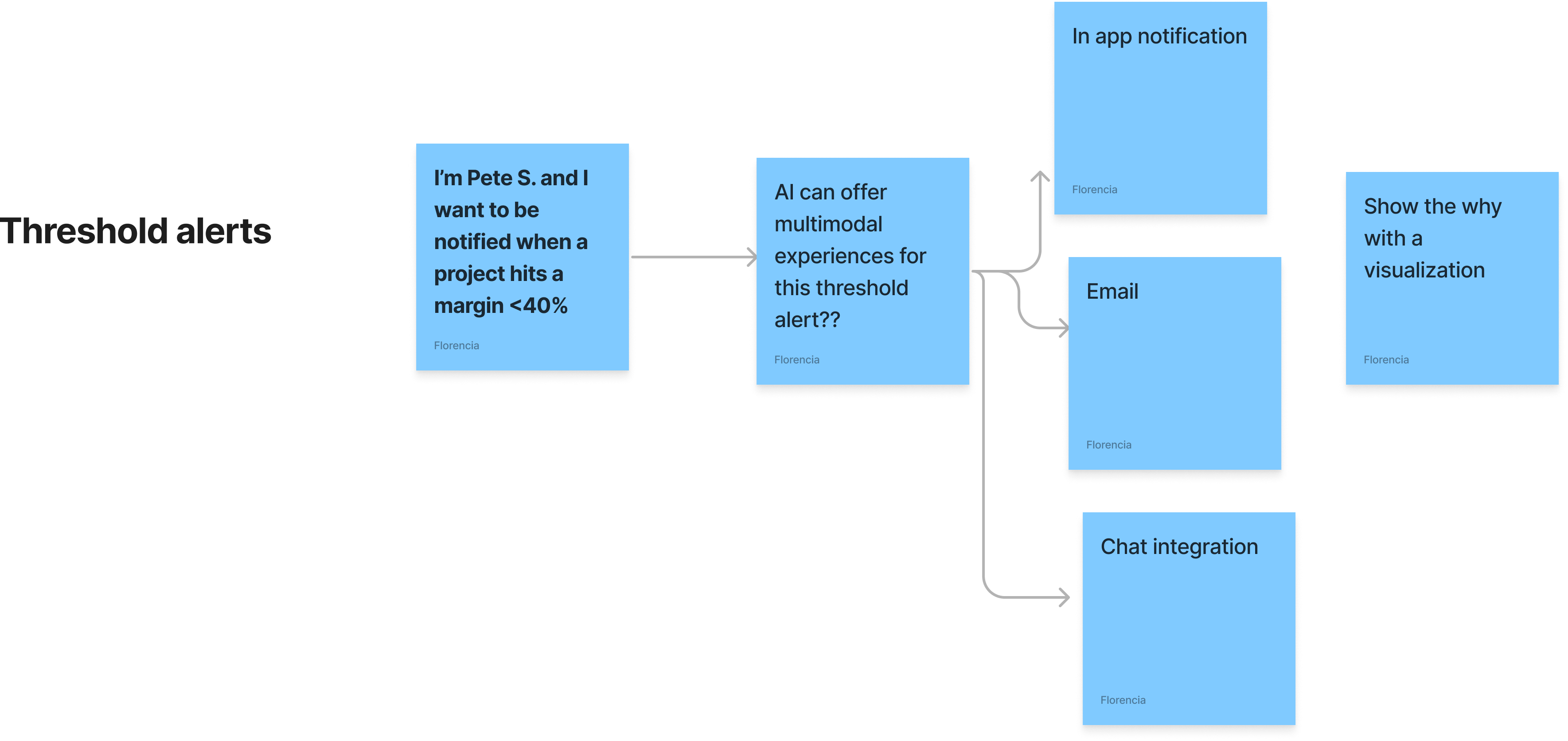 Story flow diagram