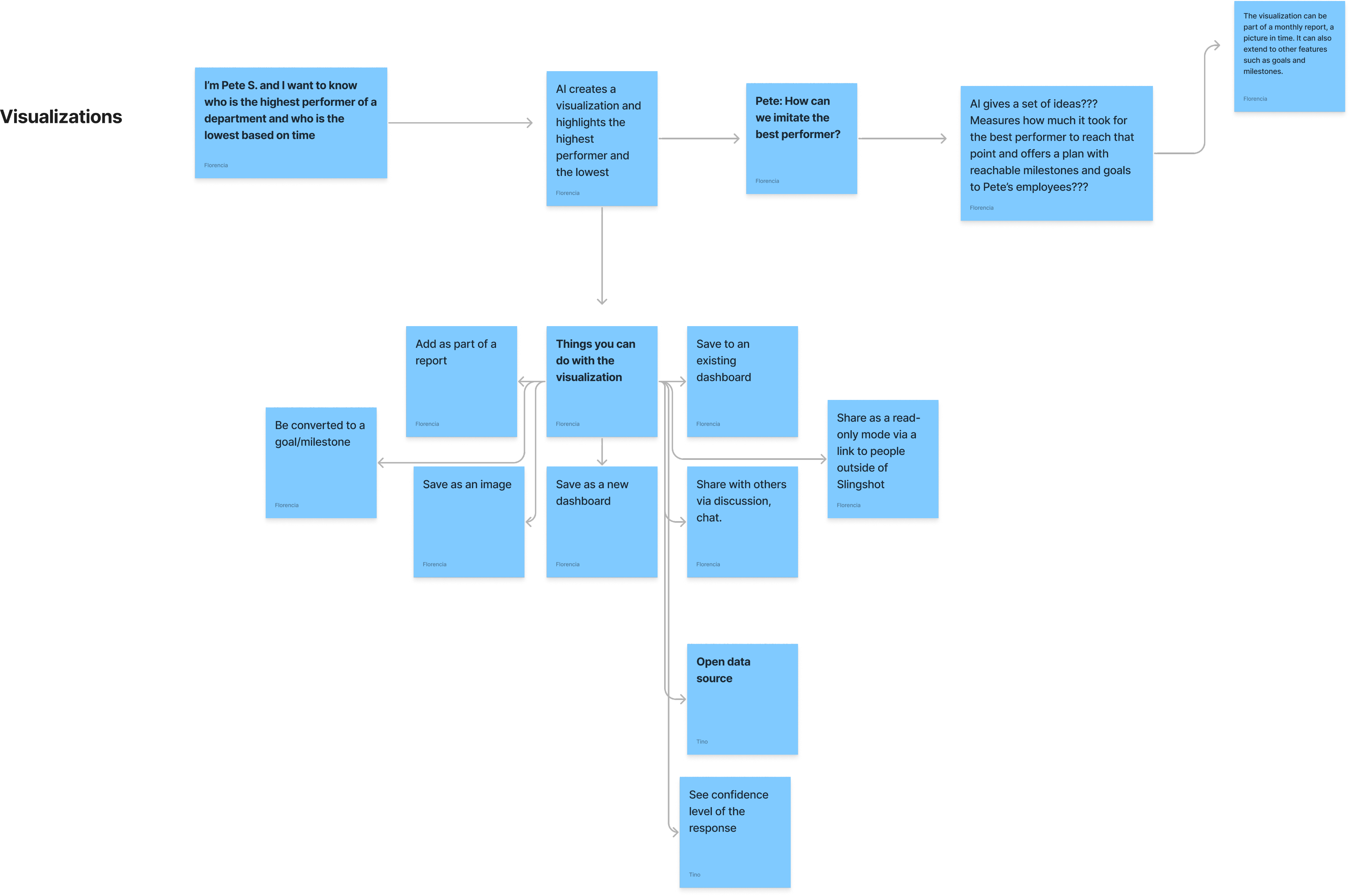 Detailed user stories