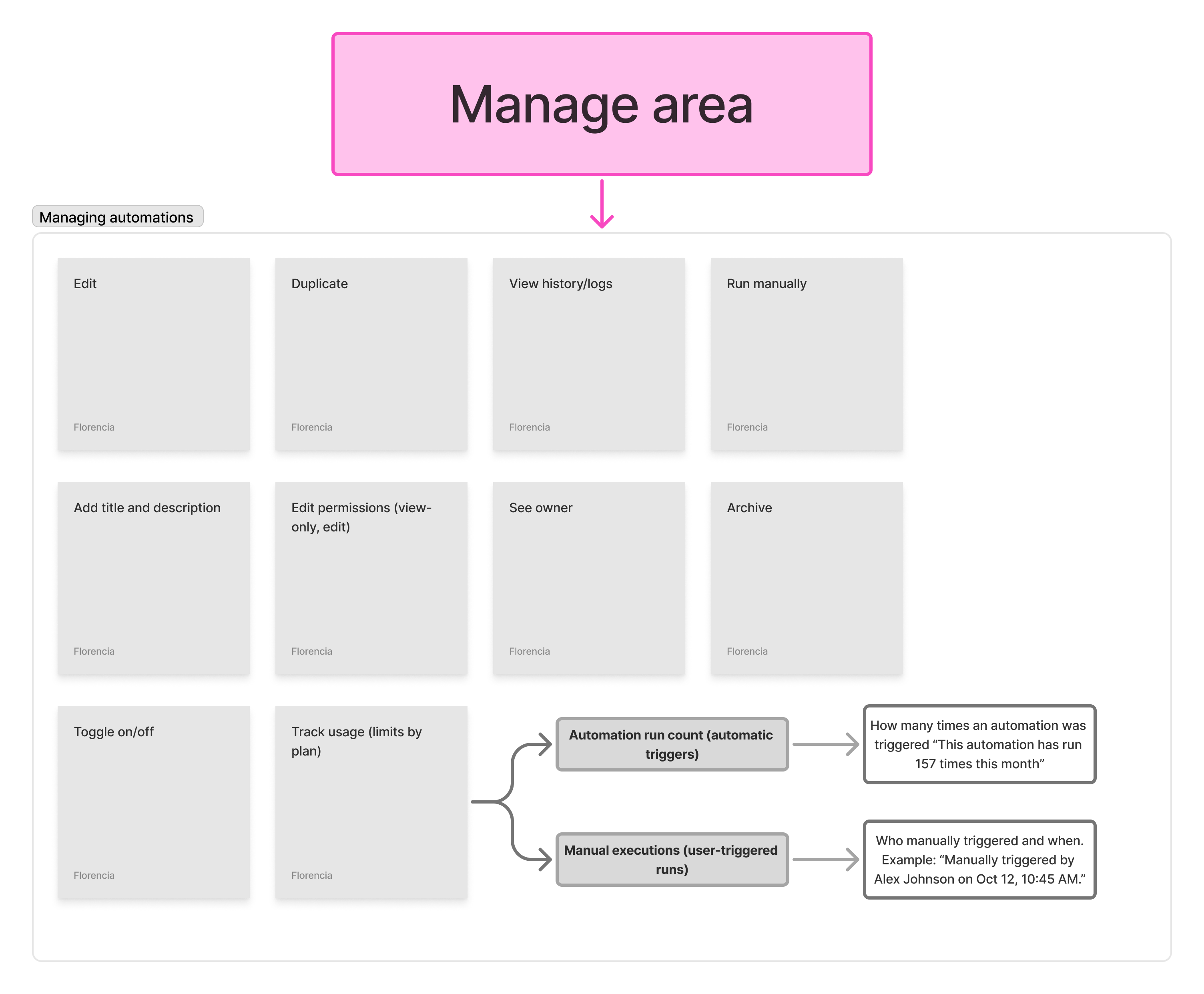 Workflow requirements breakdown