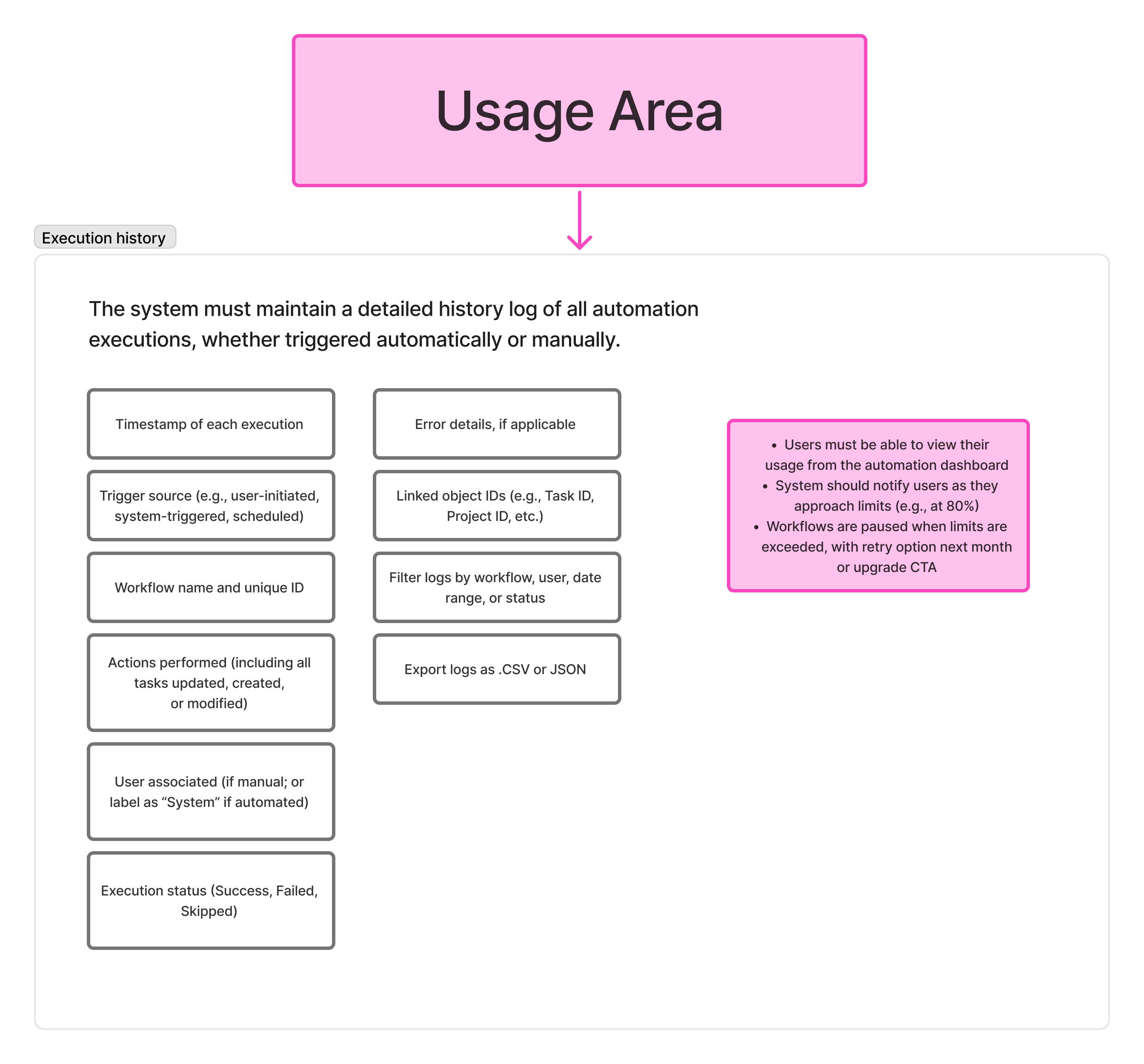 System requirements diagram