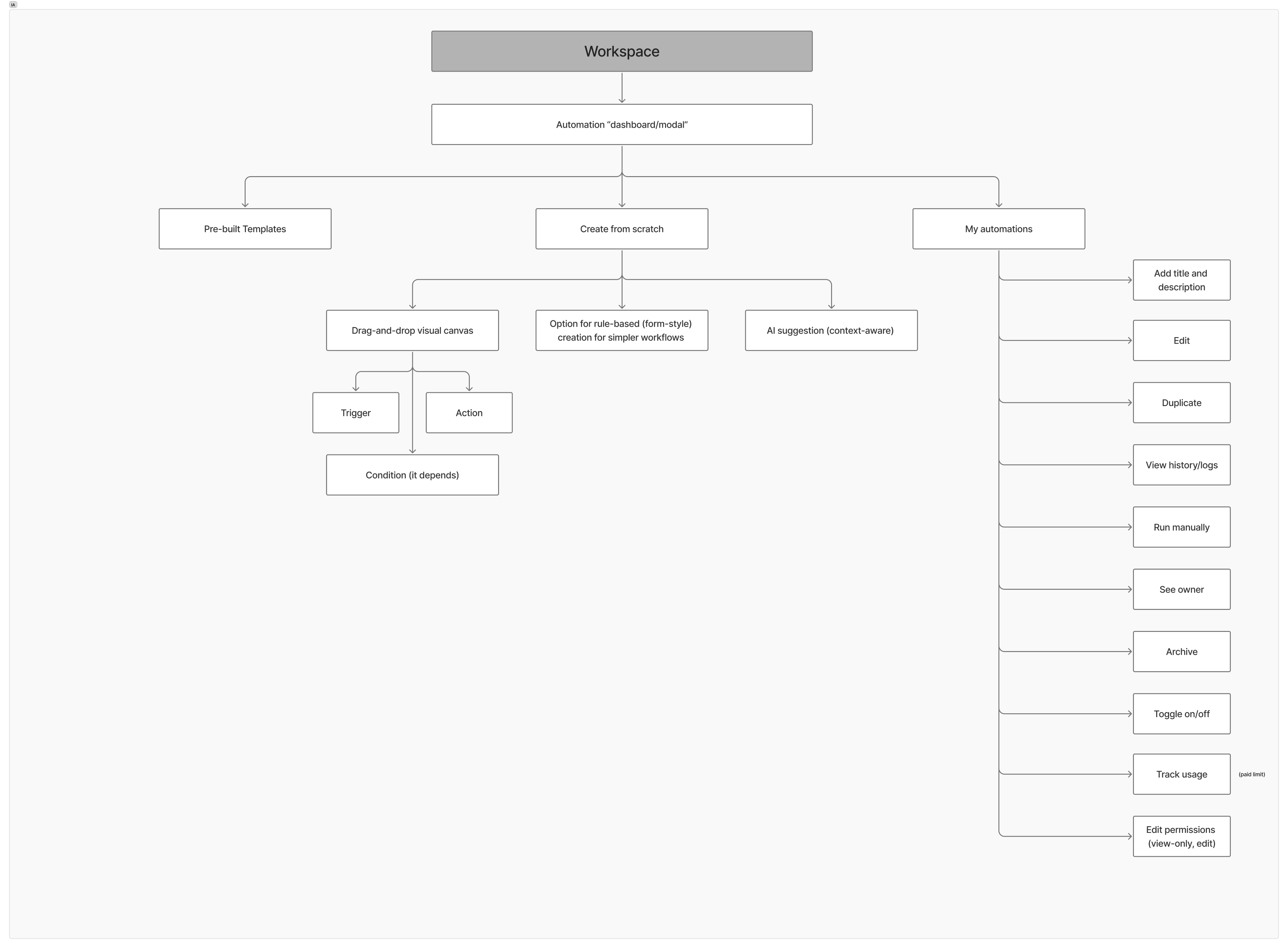Information architecture diagram