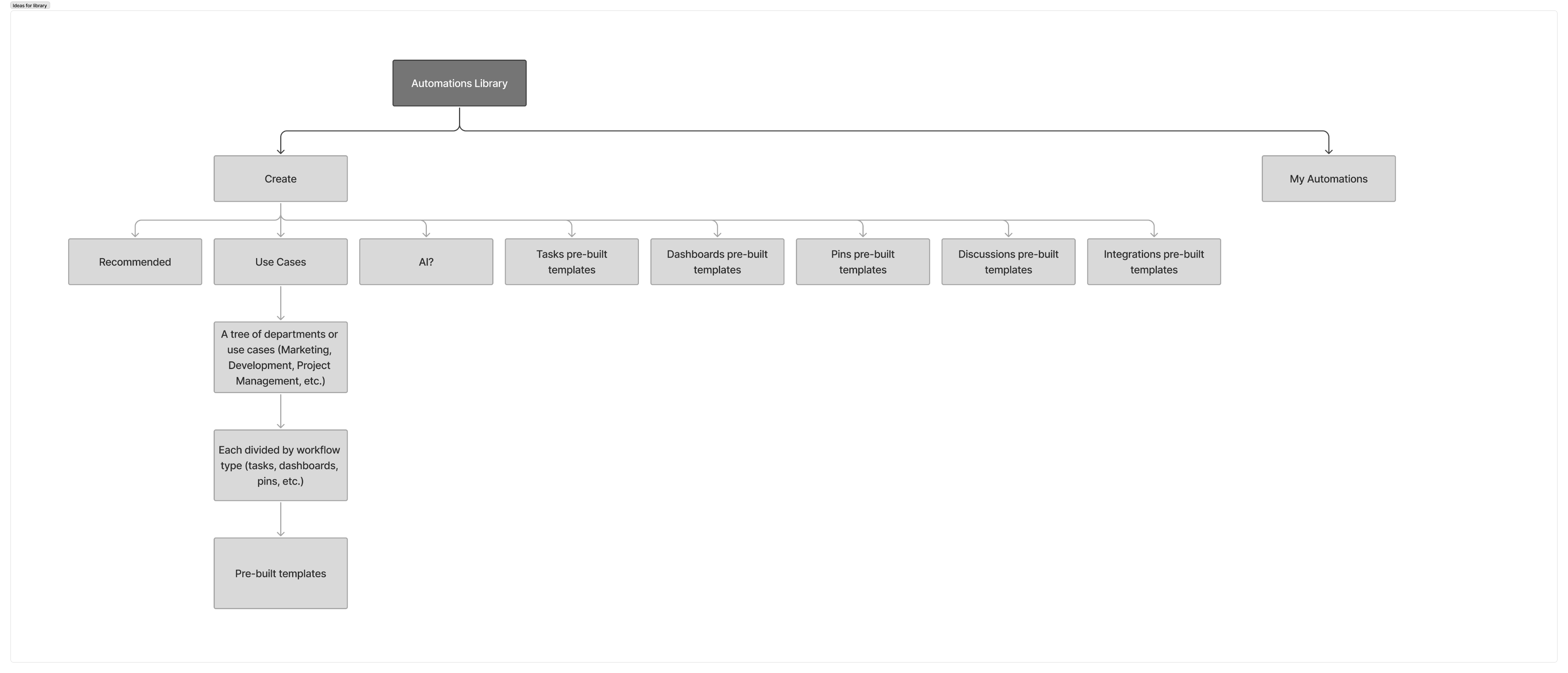 Detailed information architecture
