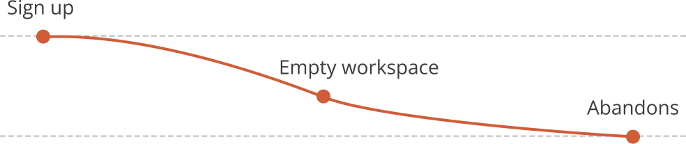 Chart showing the onboarding journey: sign up, empty workspace, then abandonment